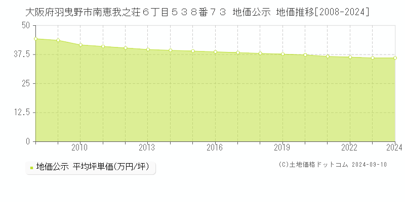 大阪府羽曳野市南恵我之荘６丁目５３８番７３ 公示地価 地価推移[2008-2016]