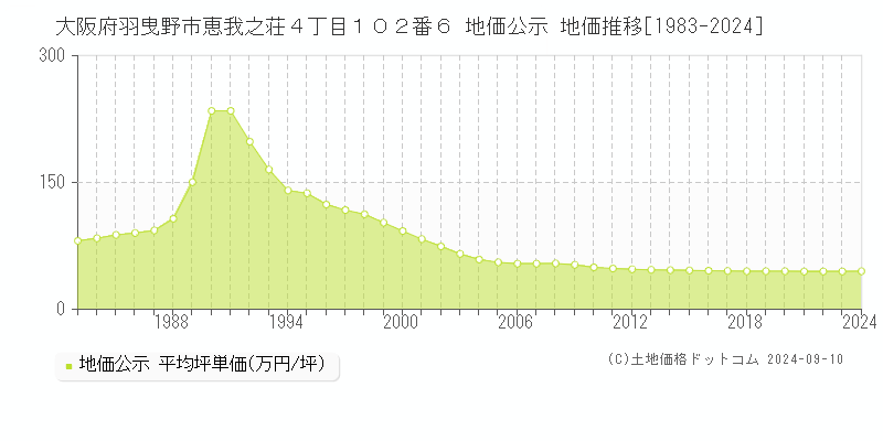 大阪府羽曳野市恵我之荘４丁目１０２番６ 公示地価 地価推移[1983-2022]