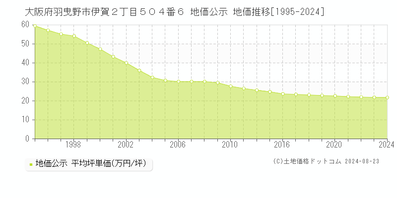 大阪府羽曳野市伊賀２丁目５０４番６ 公示地価 地価推移[1995-2022]