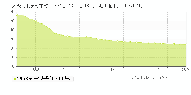 大阪府羽曳野市野４７６番３２ 公示地価 地価推移[1997-2022]