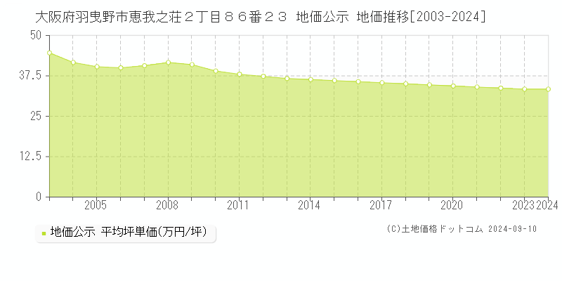 大阪府羽曳野市恵我之荘２丁目８６番２３ 公示地価 地価推移[2003-2015]