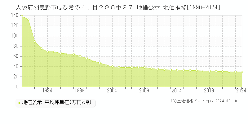 大阪府羽曳野市はびきの４丁目２９８番２７ 公示地価 地価推移[1990-2014]