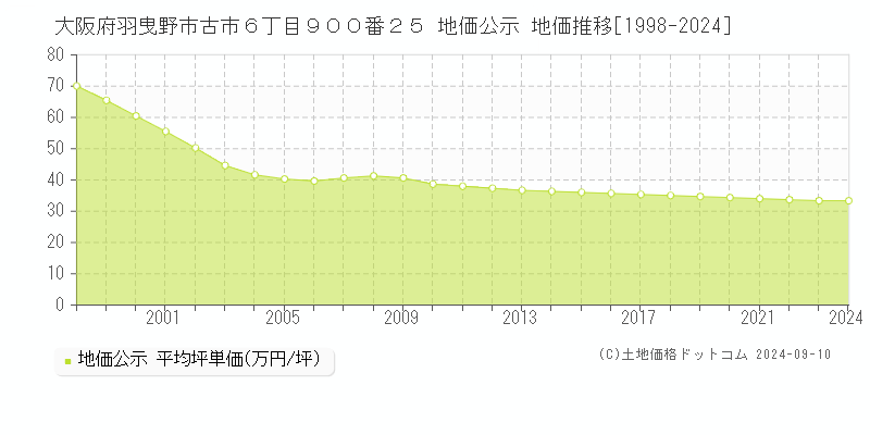 大阪府羽曳野市古市６丁目９００番２５ 公示地価 地価推移[1998-2014]