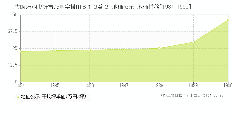 大阪府羽曳野市飛鳥字横田８１３番３ 公示地価 地価推移[1984-1990]