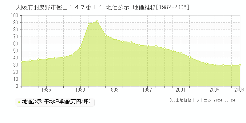 大阪府羽曳野市樫山１４７番１４ 公示地価 地価推移[1982-2008]