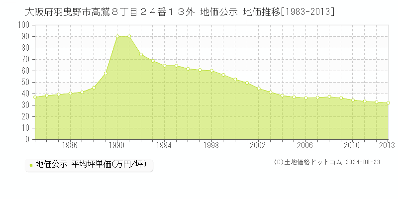 大阪府羽曳野市高鷲８丁目２４番１３外 地価公示 地価推移[1983-2023]