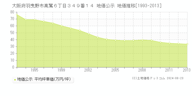 大阪府羽曳野市高鷲６丁目３４９番１４ 地価公示 地価推移[1993-2023]