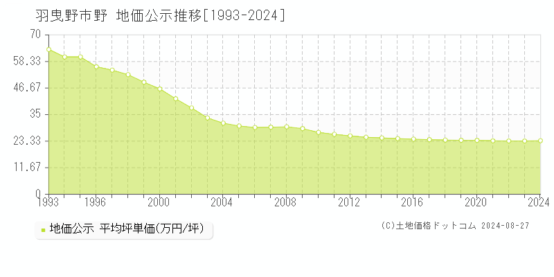 野(羽曳野市)の公示地価推移グラフ(坪単価)[1993-2024年]