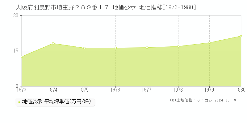 大阪府羽曳野市埴生野２８９番１７ 地価公示 地価推移[1973-1980]