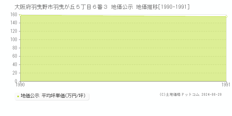 大阪府羽曳野市羽曳が丘５丁目６番３ 公示地価 地価推移[1990-1991]