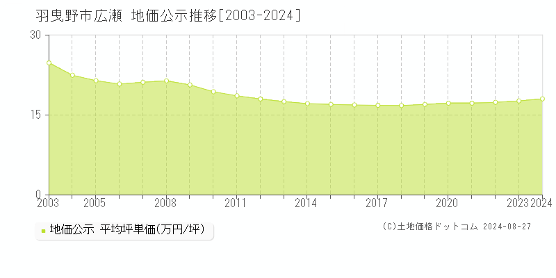 広瀬(羽曳野市)の公示地価推移グラフ(坪単価)[2003-2024年]