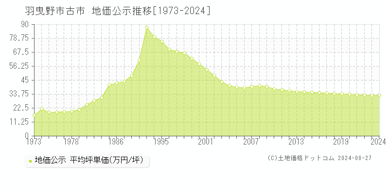 古市(羽曳野市)の地価公示推移グラフ(坪単価)[1973-2024年]