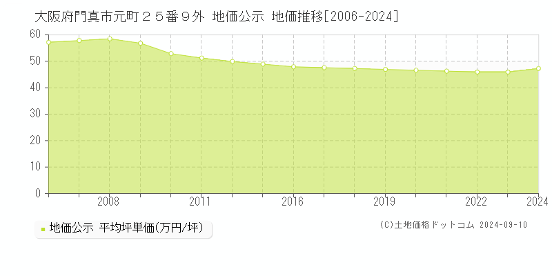 大阪府門真市元町２５番９外 公示地価 地価推移[2006-2021]