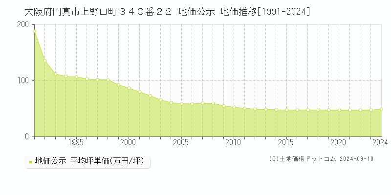 大阪府門真市上野口町３４０番２２ 地価公示 地価推移[1991-2024]