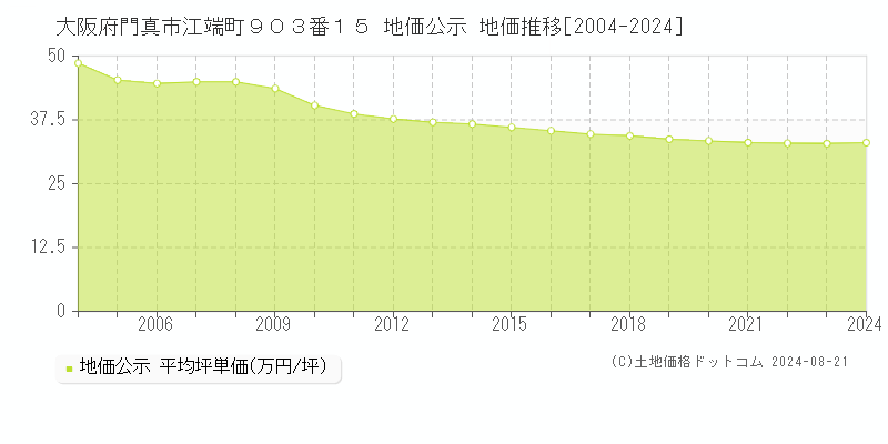 大阪府門真市江端町９０３番１５ 公示地価 地価推移[2004-2014]