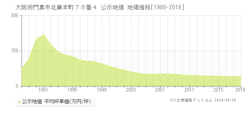 大阪府門真市北巣本町７８番４ 公示地価 地価推移[1988-2013]