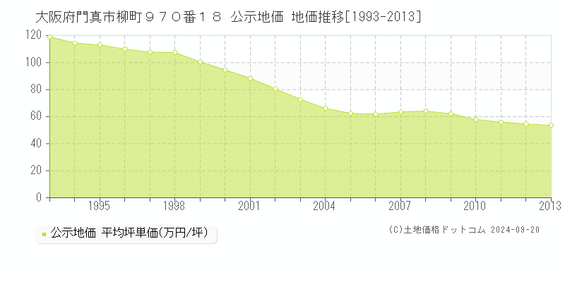 大阪府門真市柳町９７０番１８ 公示地価 地価推移[1993-2013]