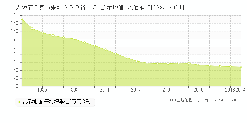 大阪府門真市栄町３３９番１３ 公示地価 地価推移[1993-2013]