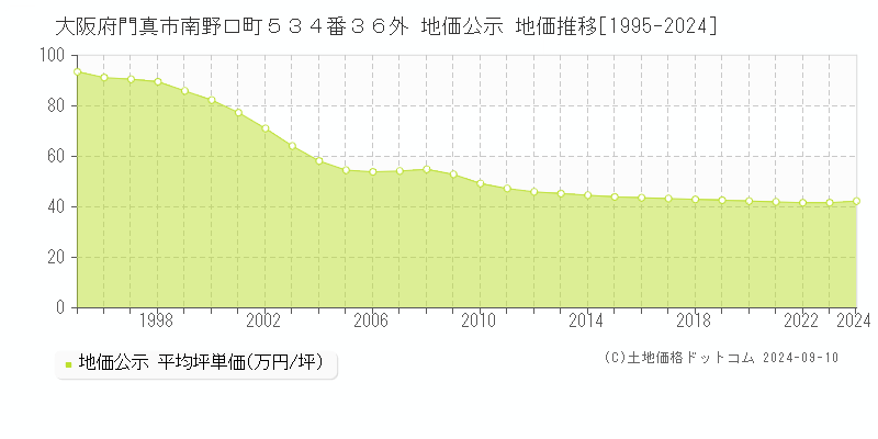 大阪府門真市南野口町５３４番３６外 公示地価 地価推移[1995-2016]