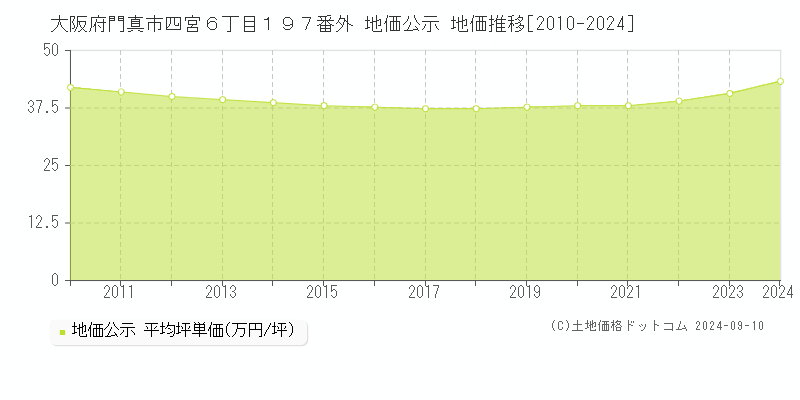 大阪府門真市四宮６丁目１９７番外 地価公示 地価推移[2010-2023]