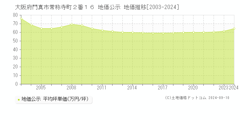 大阪府門真市常称寺町２番１６ 公示地価 地価推移[2003-2013]