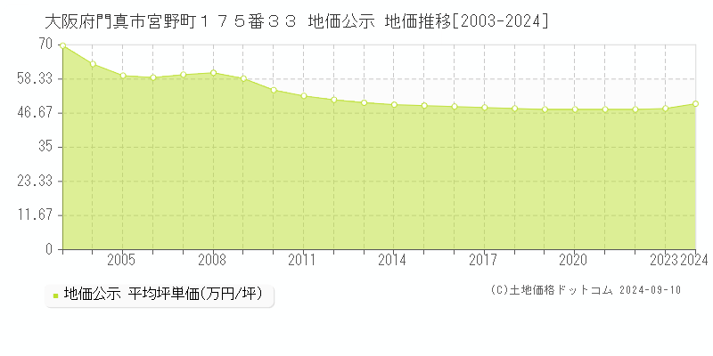 大阪府門真市宮野町１７５番３３ 公示地価 地価推移[2003-2015]