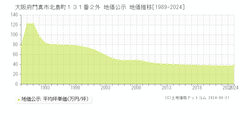 大阪府門真市北島町１３１番２外 公示地価 地価推移[1989-2021]