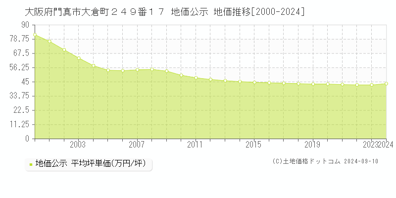 大阪府門真市大倉町２４９番１７ 公示地価 地価推移[2000-2024]