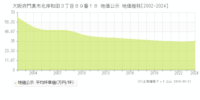 大阪府門真市北岸和田３丁目８９番１８ 公示地価 地価推移[2002-2017]