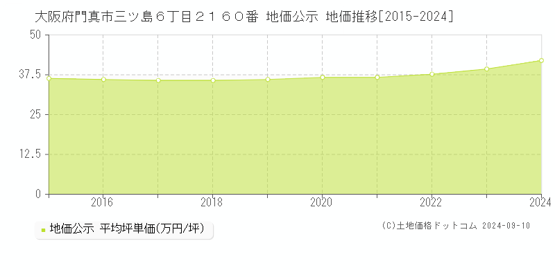 大阪府門真市三ツ島６丁目２１６０番 公示地価 地価推移[2015-2022]