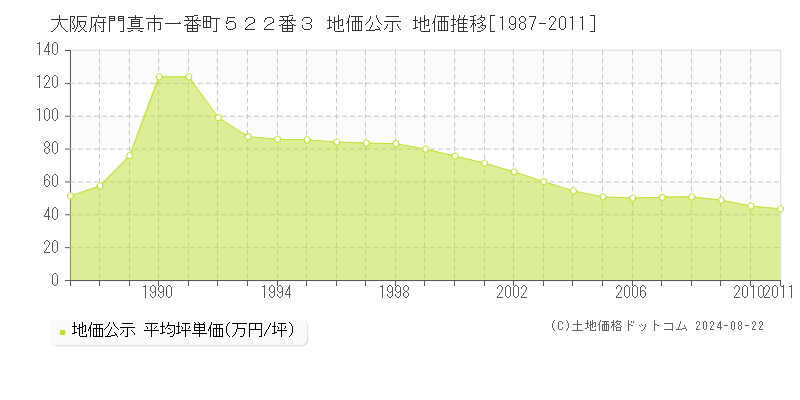 大阪府門真市一番町５２２番３ 地価公示 地価推移[1987-2011]