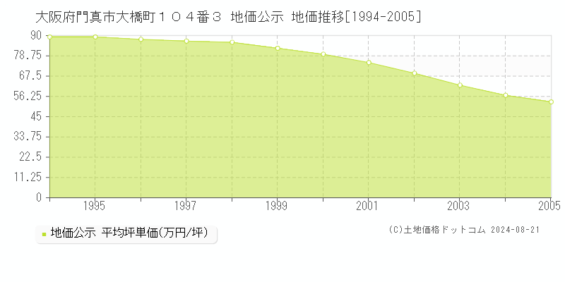 大阪府門真市大橋町１０４番３ 公示地価 地価推移[1994-2005]