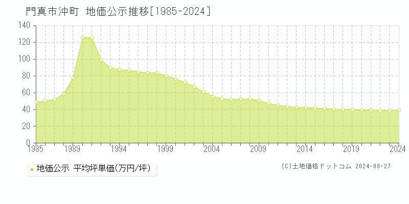 沖町(門真市)の地価公示推移グラフ(坪単価)[1985-2024年]