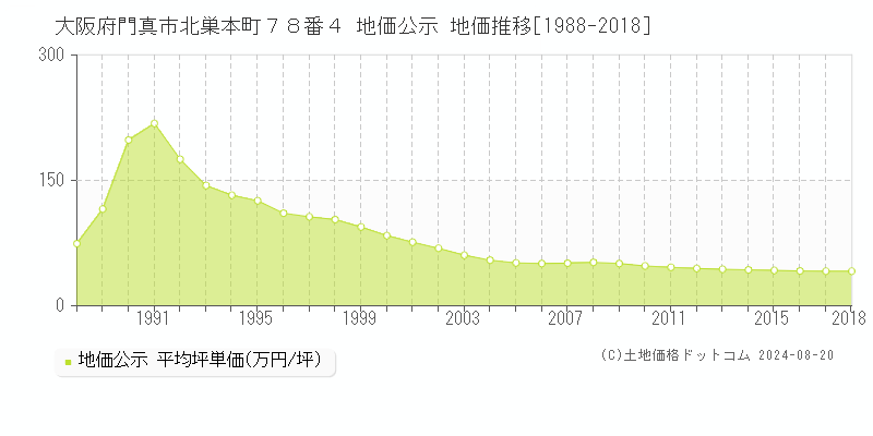 大阪府門真市北巣本町７８番４ 公示地価 地価推移[1988-2018]