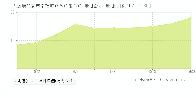 大阪府門真市幸福町５８０番３０ 公示地価 地価推移[1971-1980]