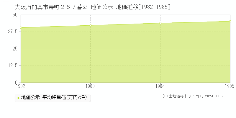 大阪府門真市寿町２６７番２ 地価公示 地価推移[1982-1985]