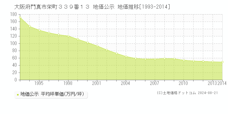 大阪府門真市栄町３３９番１３ 地価公示 地価推移[1993-2014]