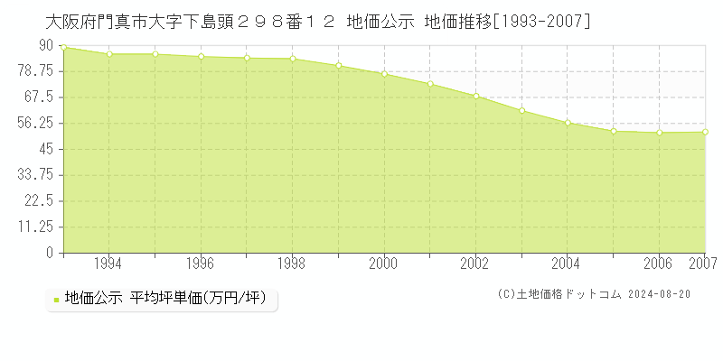 大阪府門真市大字下島頭２９８番１２ 公示地価 地価推移[1993-2007]