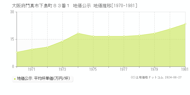 大阪府門真市下島町８３番１ 公示地価 地価推移[1970-1981]