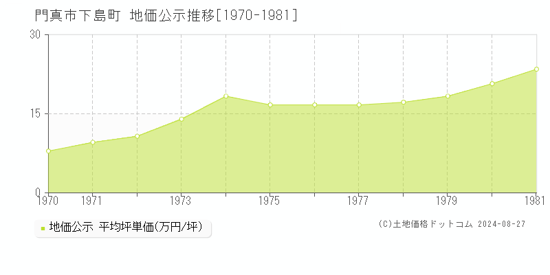 下島町(門真市)の地価公示推移グラフ(坪単価)[1970-1981年]