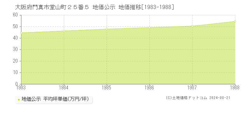 大阪府門真市堂山町２５番５ 地価公示 地価推移[1983-1988]