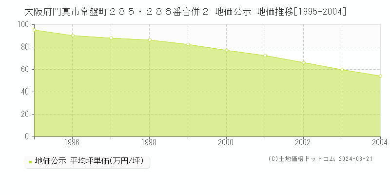 大阪府門真市常盤町２８５・２８６番合併２ 地価公示 地価推移[1995-2004]