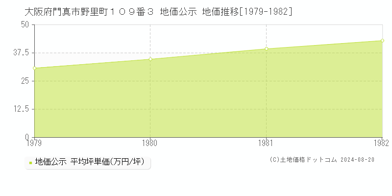 大阪府門真市野里町１０９番３ 地価公示 地価推移[1979-1982]