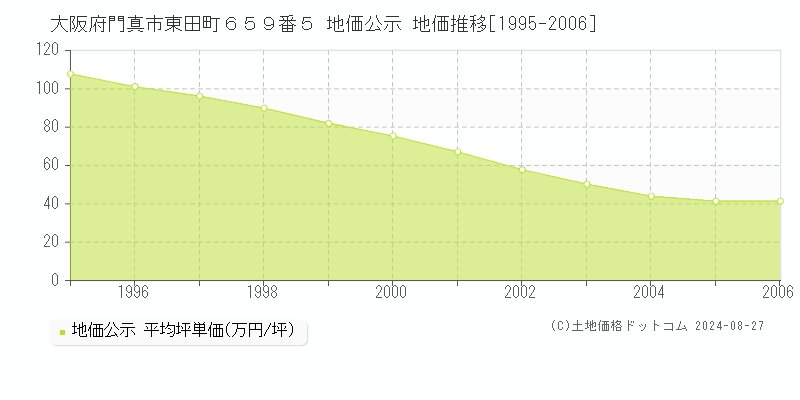 大阪府門真市東田町６５９番５ 公示地価 地価推移[1995-2006]