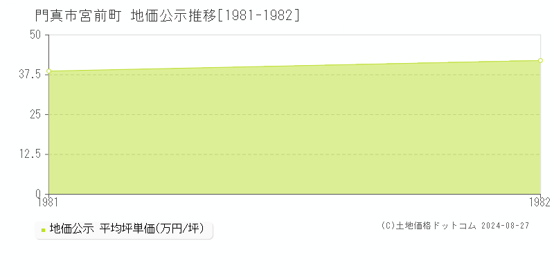 宮前町(門真市)の地価公示推移グラフ(坪単価)[1981-1982年]