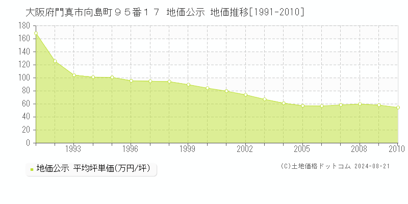 大阪府門真市向島町９５番１７ 公示地価 地価推移[1991-2010]