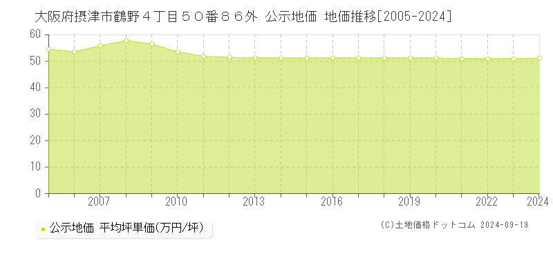 大阪府摂津市鶴野４丁目５０番８６外 公示地価 地価推移[2005-2024]