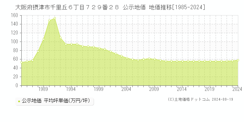 大阪府摂津市千里丘６丁目７２９番２８ 公示地価 地価推移[1985-2024]