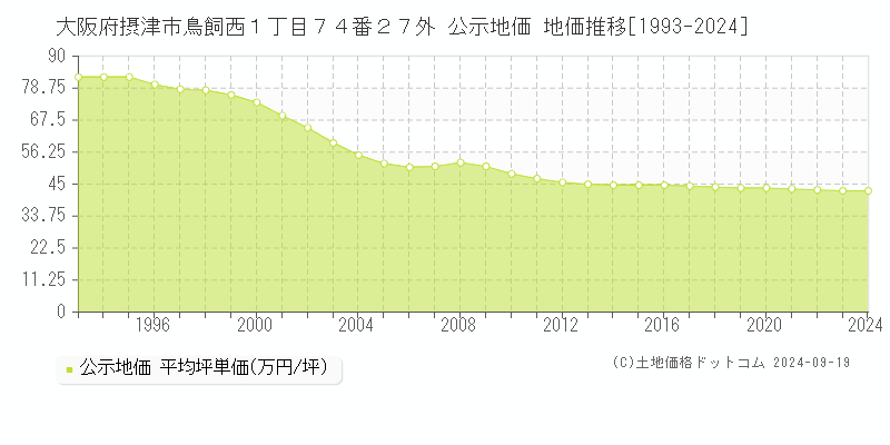 大阪府摂津市鳥飼西１丁目７４番２７外 公示地価 地価推移[1993-2024]