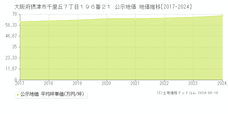 大阪府摂津市千里丘７丁目１９６番２１ 公示地価 地価推移[2017-2024]